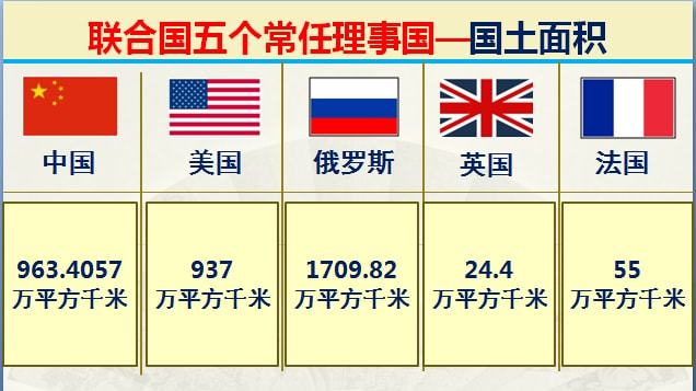 联合国五大常任理事国中美俄英法综合实力大数据对比